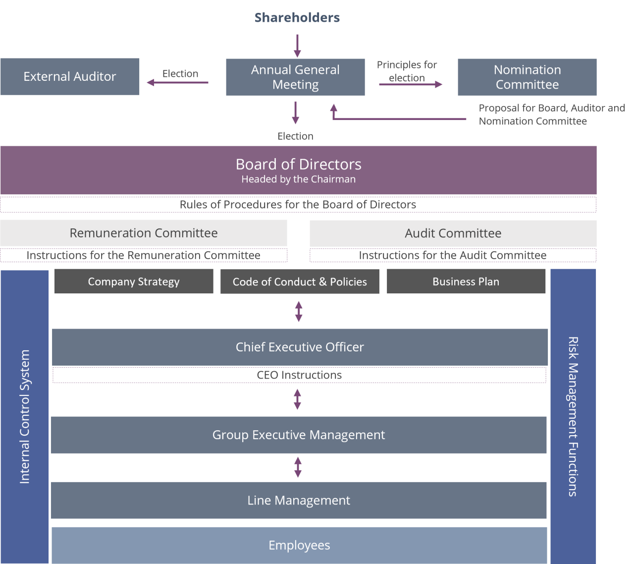 Governance Codex and Governance Structure MGI Media and Games Invest